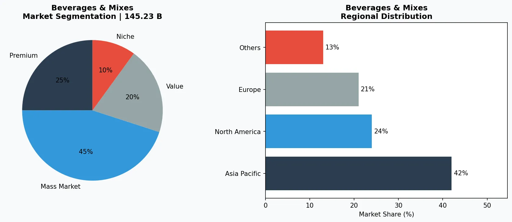 Coffee Market Analysis market chart