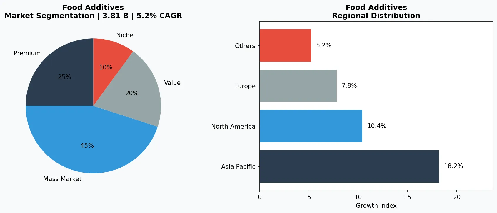 Food Additives market chart