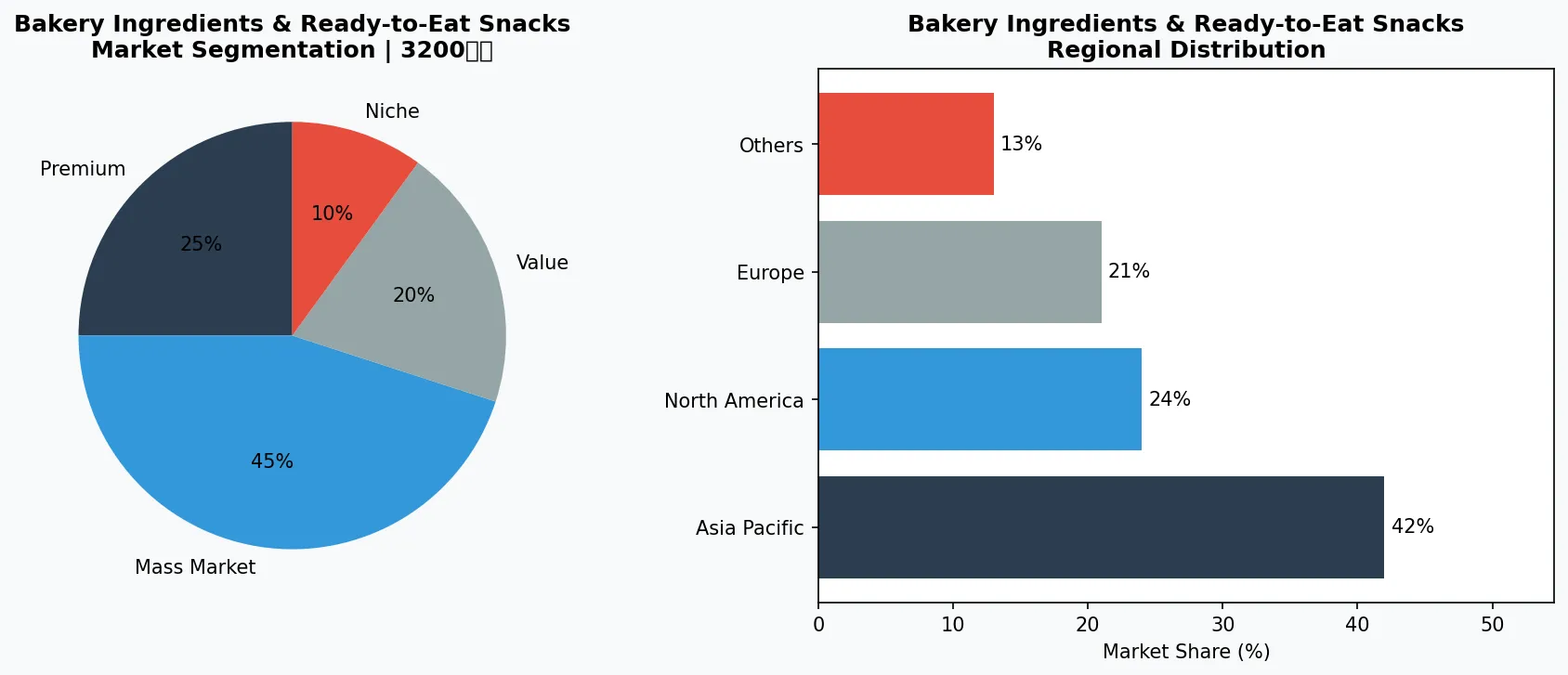 Healthy Snacks Selection market chart