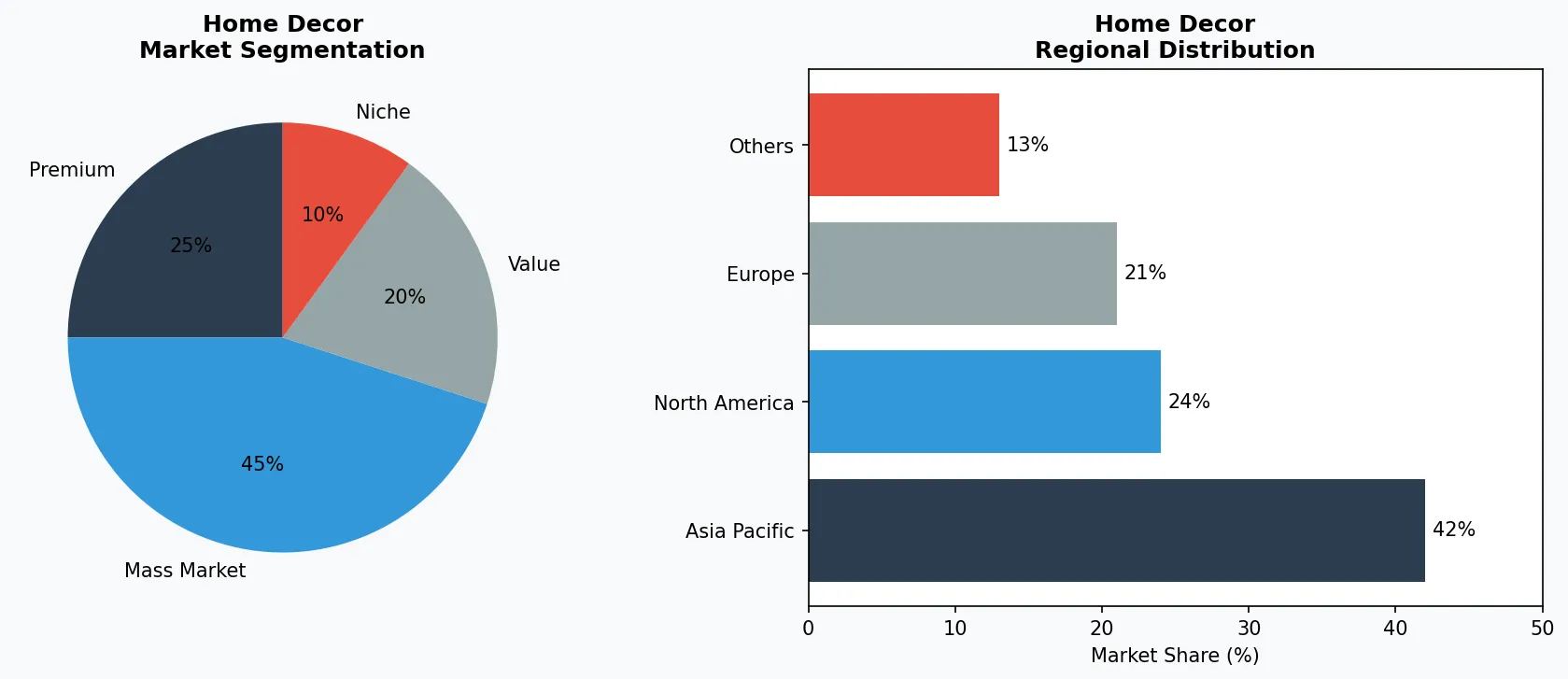 Home Decor market chart