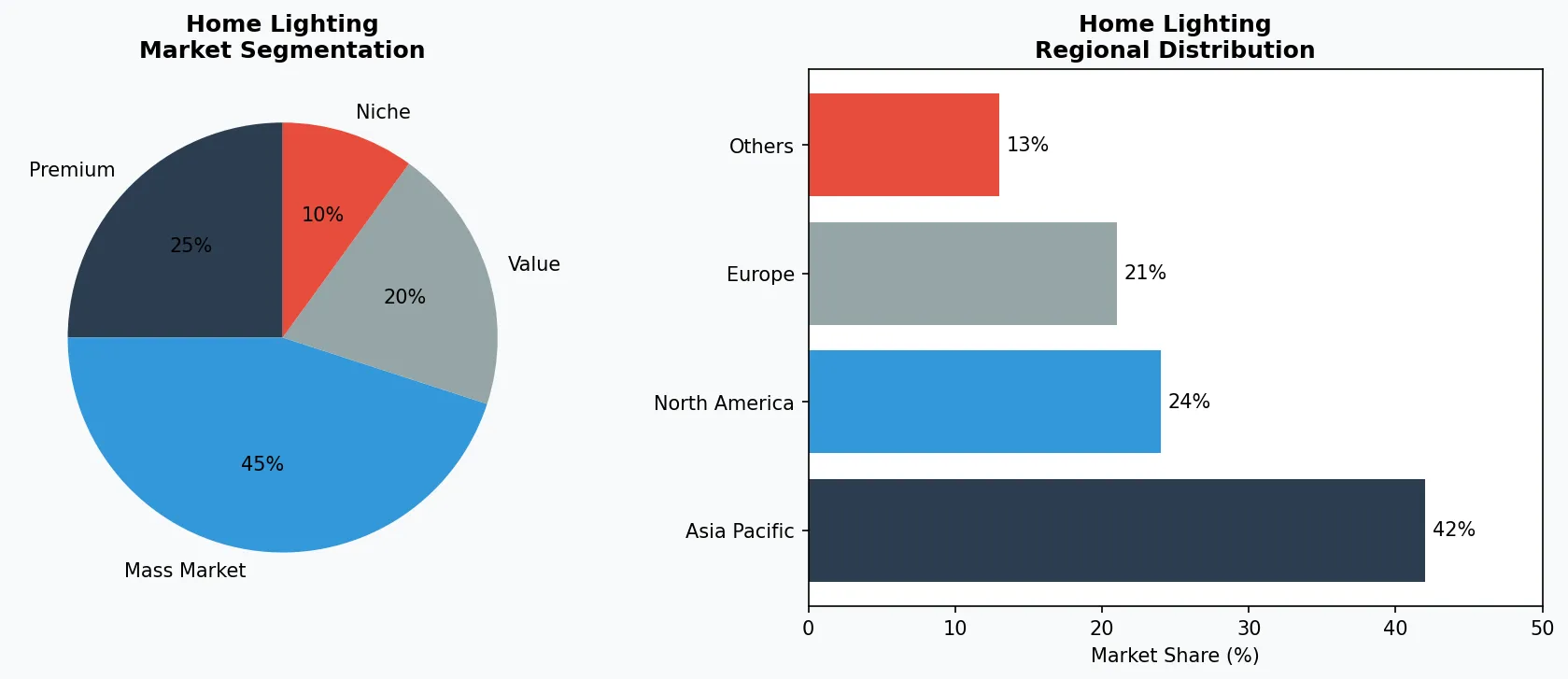 Home Lighting market chart