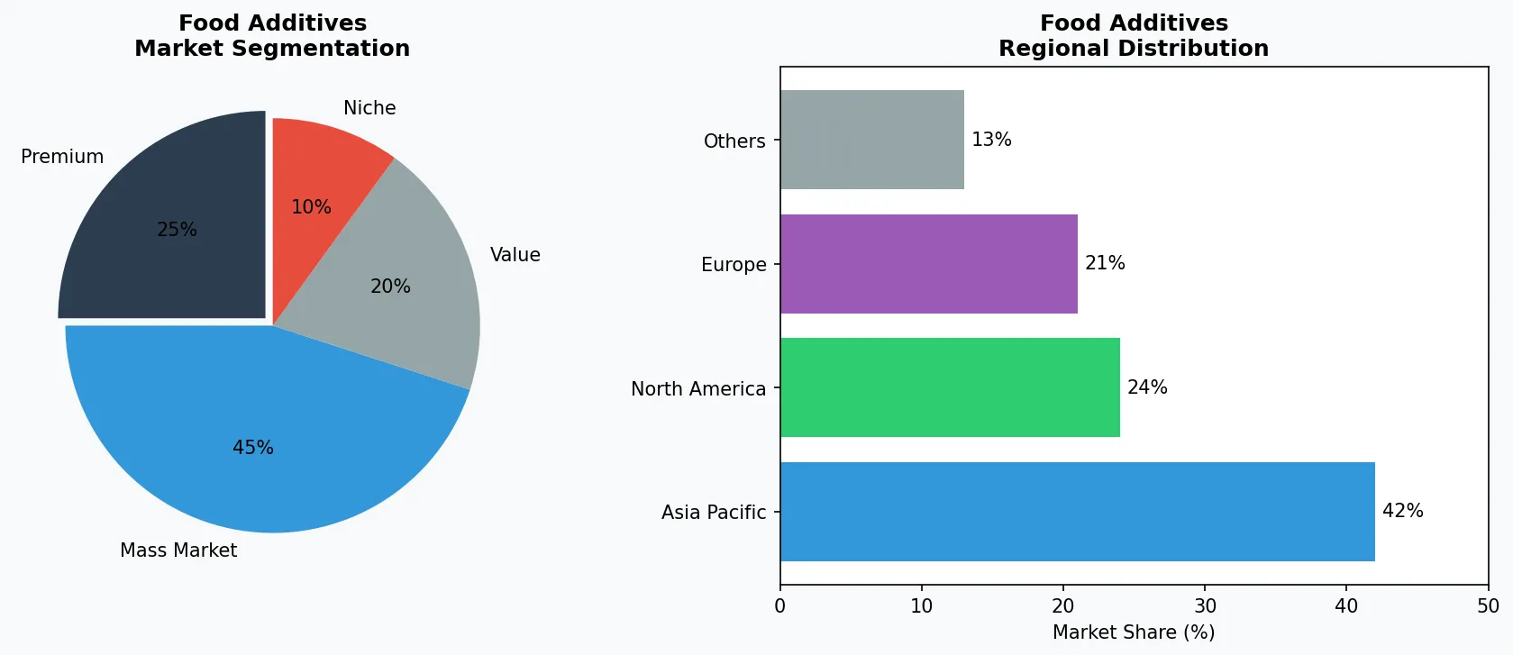 Food Additives market chart