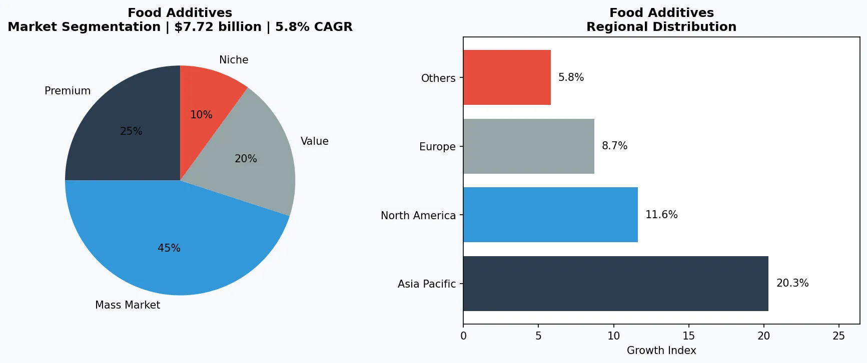 Food Additives market chart