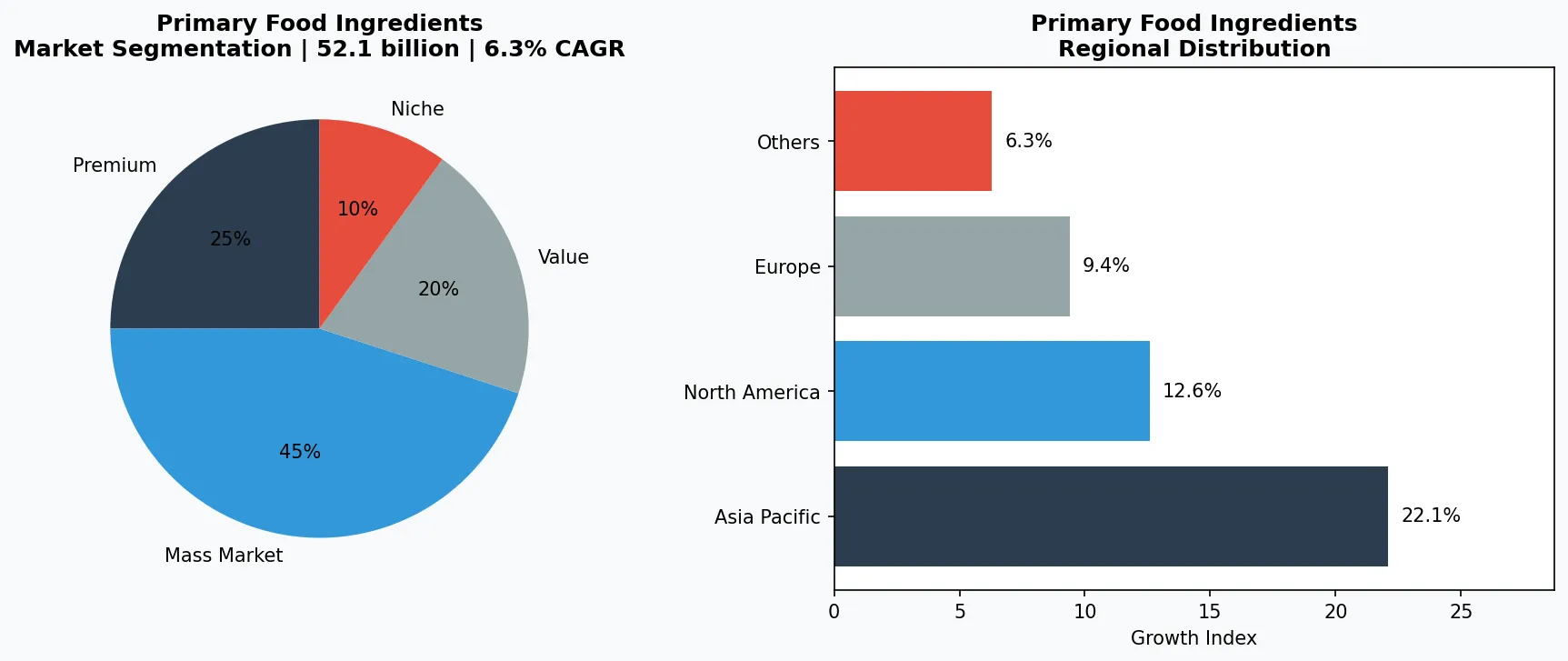 Primary Food Ingredients market chart
