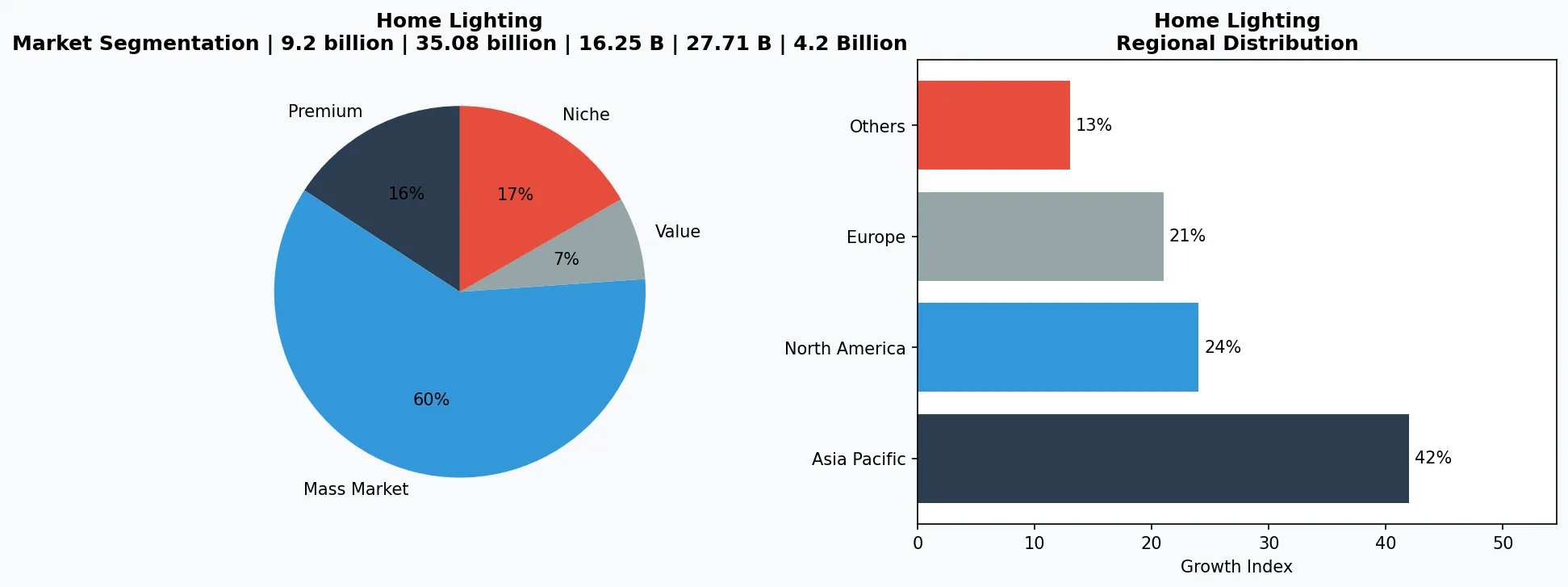Home Lighting market chart