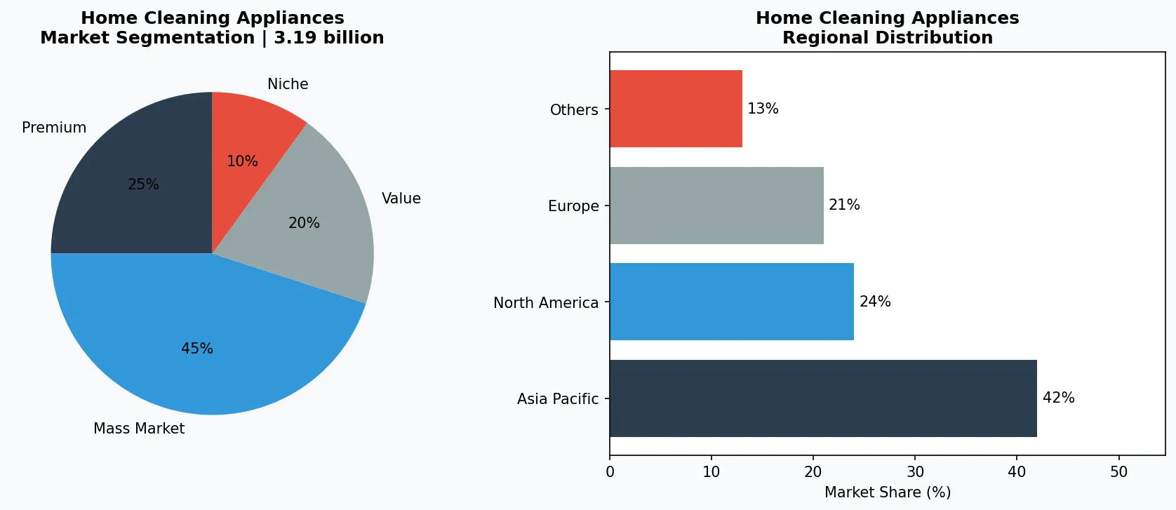 Home Cleaning Appliances market chart
