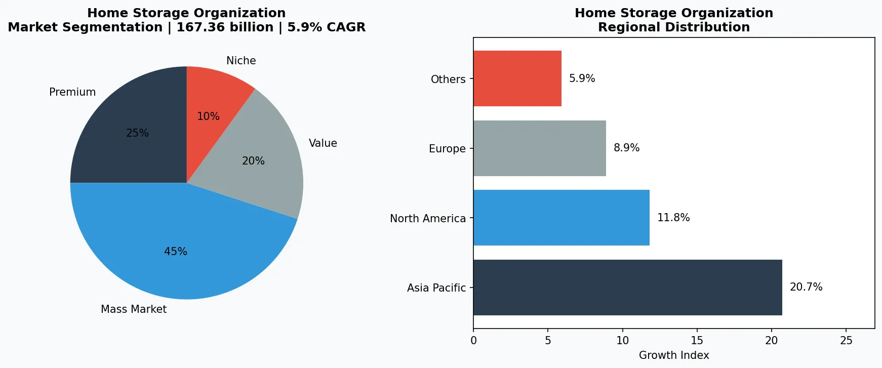 Home Storage Organization market chart